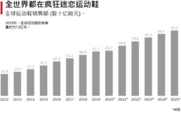 全球运动鞋行业的营业额